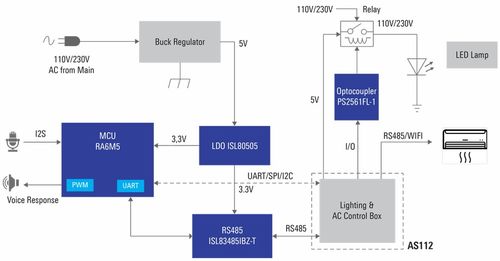 RA6M5產品群 完善ARM Cortex-M33內核的RA6系列主流MCU產品線，推動信息系統集成服務發展